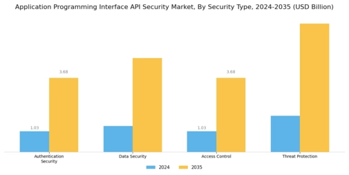 Application Programming Interface Api Security Market
 Segment Image 0