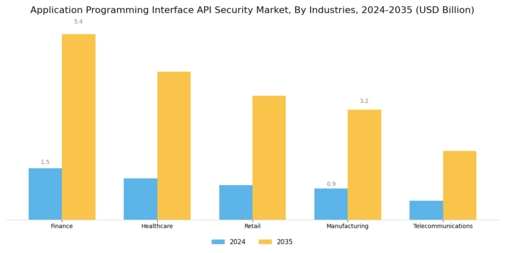 Application Programming Interface Api Security Market
 Segment Image 2