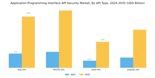 Application Programming Interface Api Security Market
 Segment Image 3