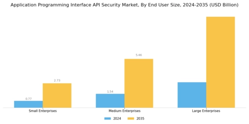 Application Programming Interface Api Security Market
 Segment Image 4