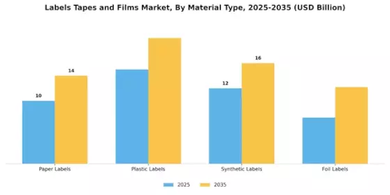 라벨 테이프 필름 시장 Segment Image 0