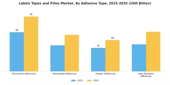 라벨 테이프 필름 시장 Segment Image 1