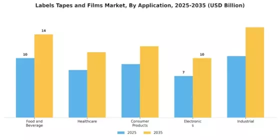 라벨 테이프 필름 시장 Segment Image 2
