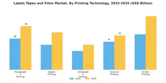 라벨 테이프 필름 시장 Segment Image 3