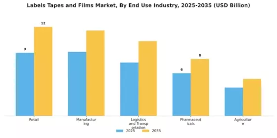 라벨 테이프 필름 시장 Segment Image 4