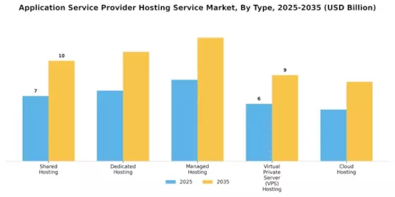 Application Service Provider Hosting Service Market Segment Image 0