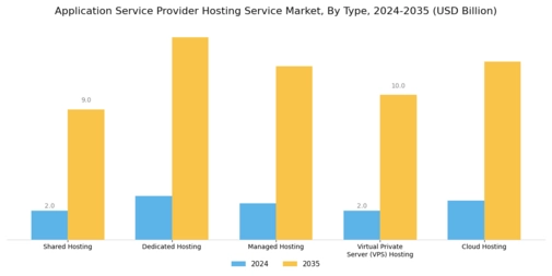 Application Service Provider Hosting Service Market Segment Image 0