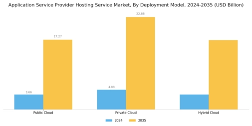 Application Service Provider Hosting Service Market Segment Image 1