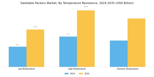 Swellable Packers Market Segment Image 4