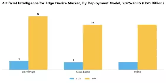 Artificial Intelligence for Edge Device Market Segment Image 0