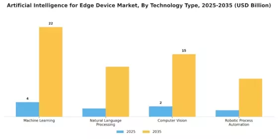Artificial Intelligence for Edge Device Market Segment Image 2