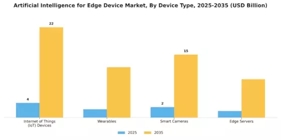 Artificial Intelligence for Edge Device Market Segment Image 3