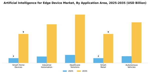 Artificial Intelligence for Edge Device Market Segment Image 0