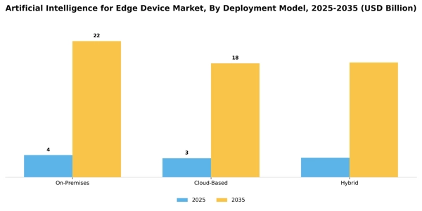 Artificial Intelligence for Edge Device Market Segment Image 1