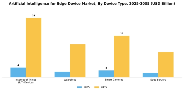 Artificial Intelligence for Edge Device Market Segment Image 2