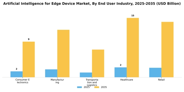 Artificial Intelligence for Edge Device Market Segment Image 3
