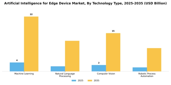 Artificial Intelligence for Edge Device Market Segment Image 4
