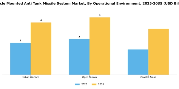 Vehicle Mounted Anti Tank Missile System Market Segment Image 2