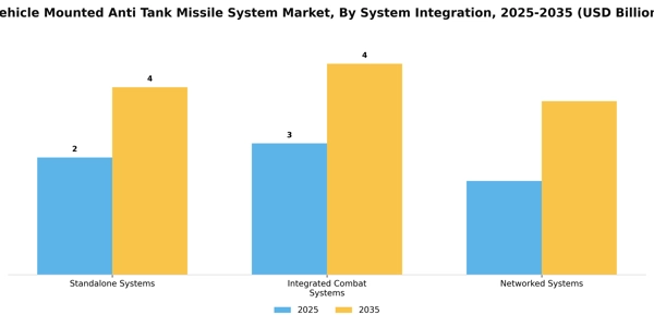 Vehicle Mounted Anti Tank Missile System Market Segment Image 3