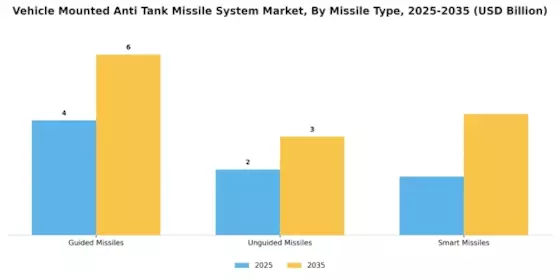 Vehicle Mounted Anti Tank Missile System Market Segment Image 0