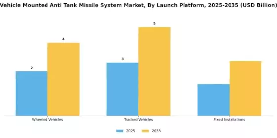 Vehicle Mounted Anti Tank Missile System Market Segment Image 1