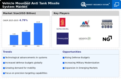 Vehicle Mounted Anti Tank Missile System Market Infographic