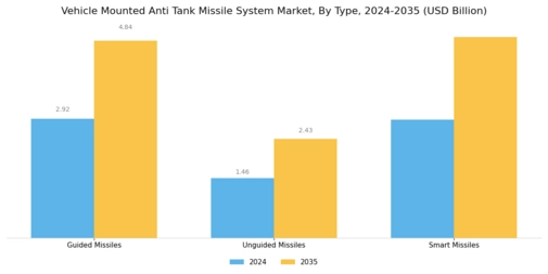 Vehicle Mounted Anti Tank Missile System Market Segment Image 0
