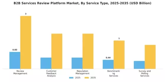 B2B Services Review Platform Market
 Segment Image 0