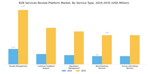 B2B Services Review Platform Market
 Segment Image 0