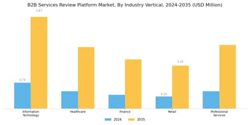 B2B Services Review Platform Market
 Segment Image 1