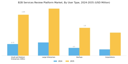 B2B Services Review Platform Market
 Segment Image 2