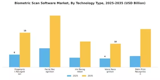 Biometric Scan Software Market Segment Image 0