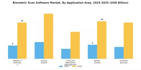 Biometric Scan Software Market Segment Image 1
