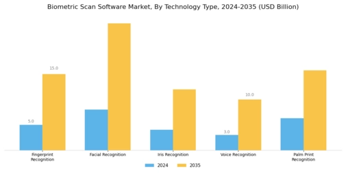 Biometric Scan Software Market Segment Image 0