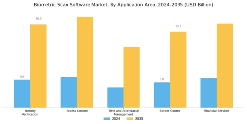 Biometric Scan Software Market Segment Image 1