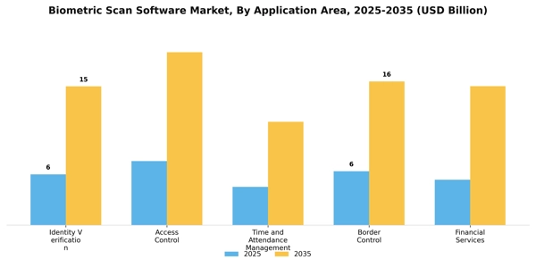 Biometric Scan Software Market Segment Image 0
