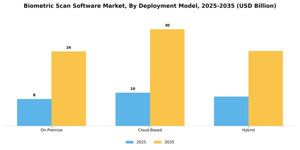 Biometric Scan Software Market Segment Image 1