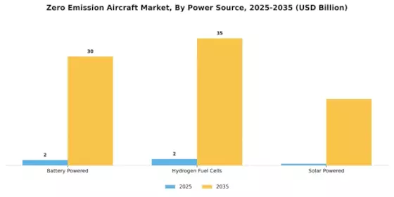 Zero Emission Aircraft Market Segment Image 1
