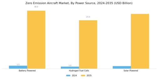 Zero Emission Aircraft Market Segment Image 1