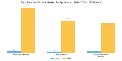 Zero Emission Aircraft Market Segment Image 2