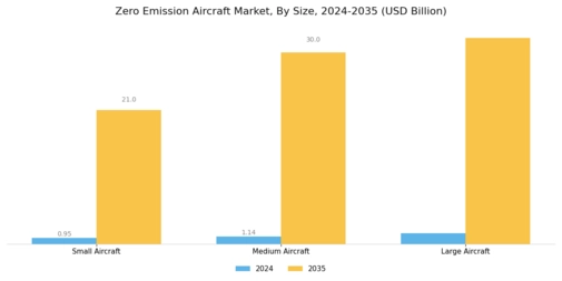 Zero Emission Aircraft Market Segment Image 3