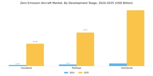 Zero Emission Aircraft Market Segment Image 4