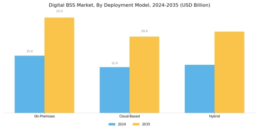 Digital Bss Market Segment Image 0