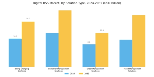 Digital Bss Market Segment Image 1