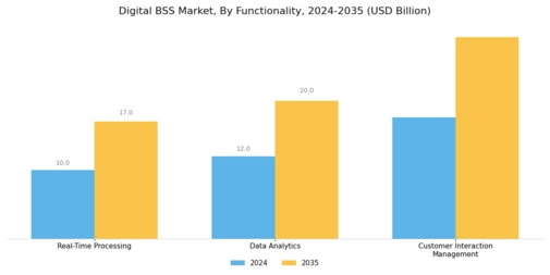 Digital Bss Market Segment Image 2