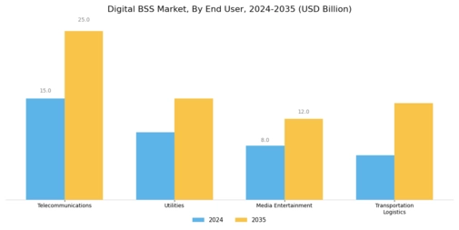 Digital Bss Market Segment Image 3