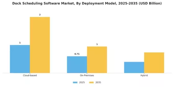 Dock Scheduling Software Market Segment Image 0