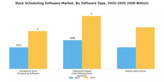 Dock Scheduling Software Market Segment Image 2