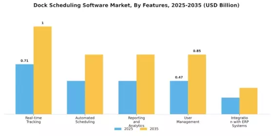 Dock Scheduling Software Market Segment Image 3