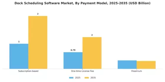 Dock Scheduling Software Market Segment Image 4